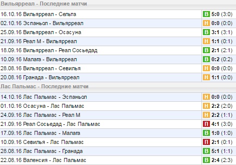Статистика последних игр