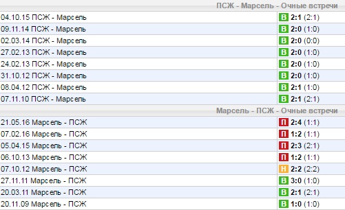 Статистика личных встреч