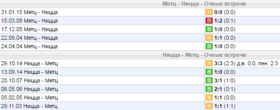 Статистика личных встреч