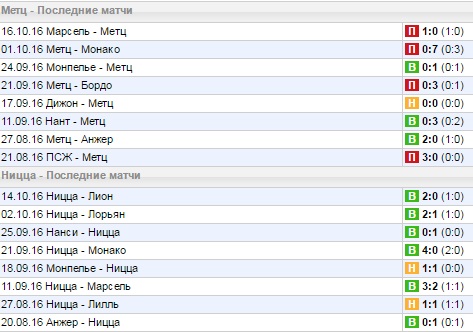 Статистика последних игр