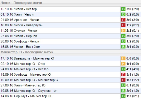 Статистика последних игр