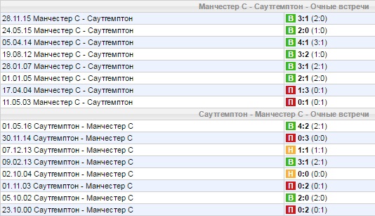 Статистика личных встреч