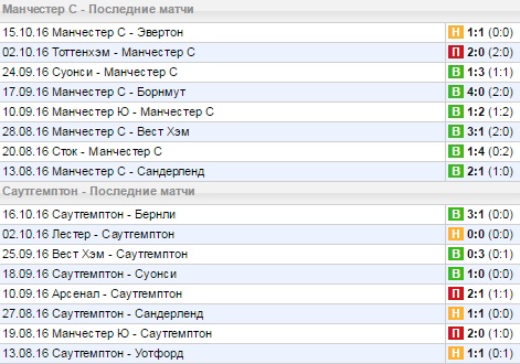 Статистика последних игр