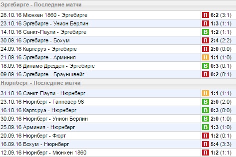 Статистика последних игр