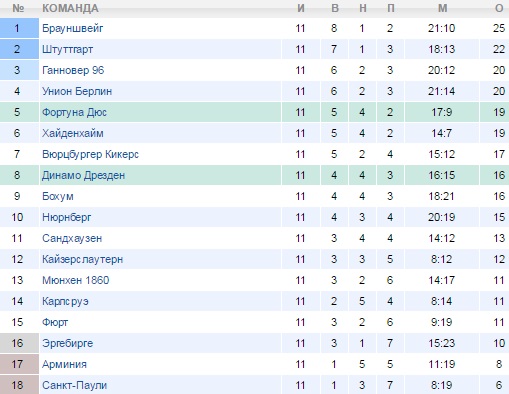 Турнирная таблица