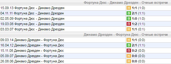 Статистика личных встреч