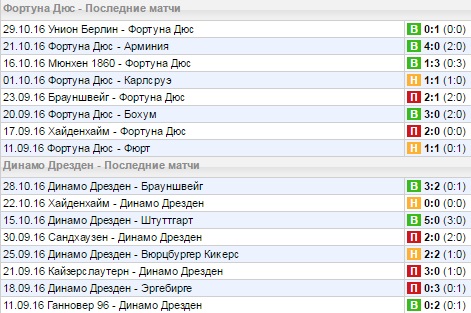 Статистика последних игр