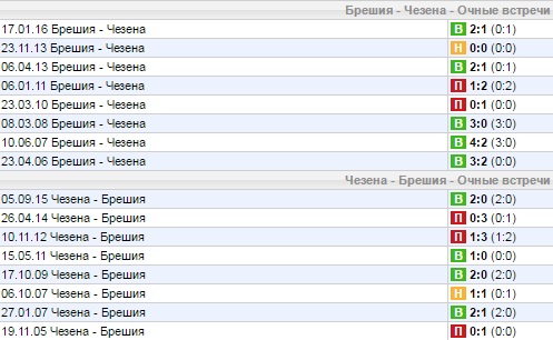 Статистика личных встреч