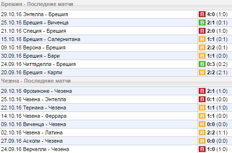 Статистика последних игр