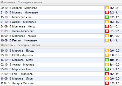 Статистика последних игр