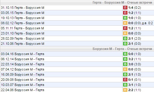 Статистика личных встреч