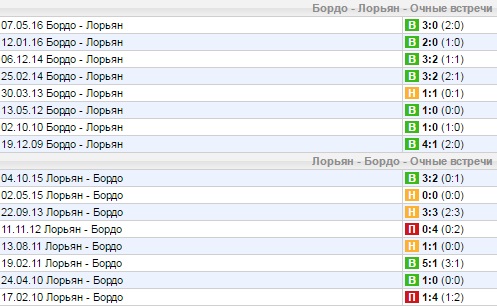 Статистика личных встреч