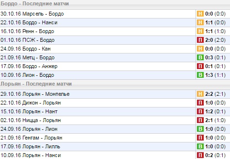 Статистика последних игр