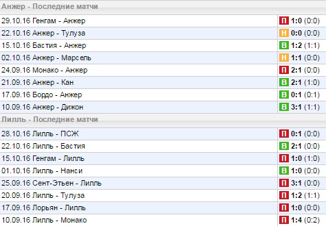 Статистика последних игр