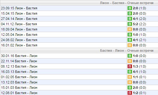 Статистика личных встреч