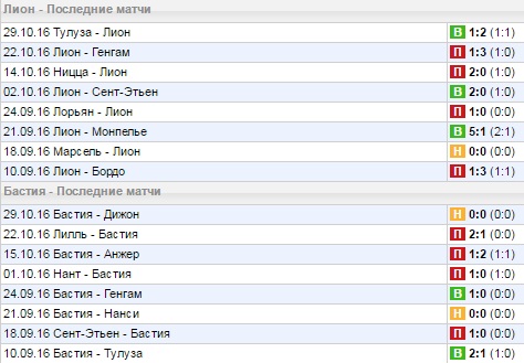 Статистика последних игр