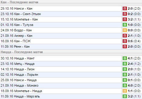 Статистика последних игр