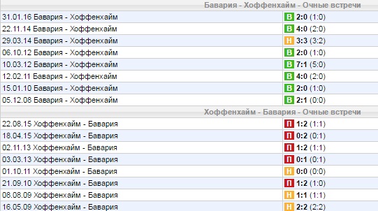 Статистика личных встреч