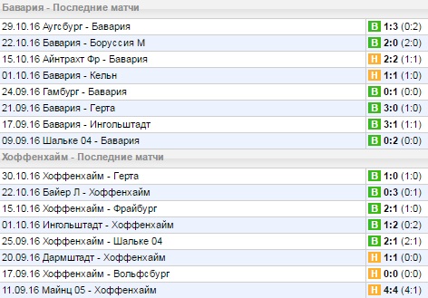 Статистика последних игр