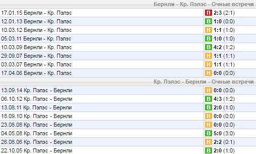 Статистика личных встреч