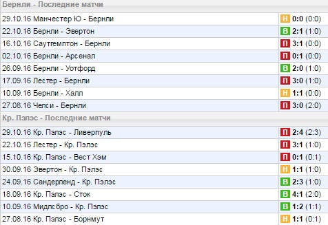 Статистика последних игр