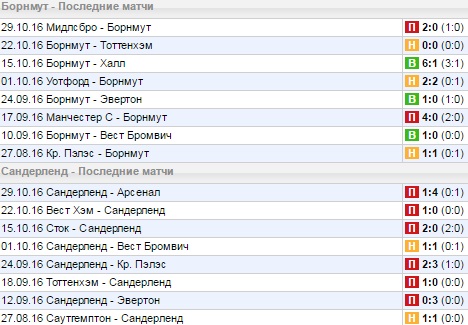 Статистика последних игр