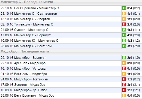 Статистика последних игр