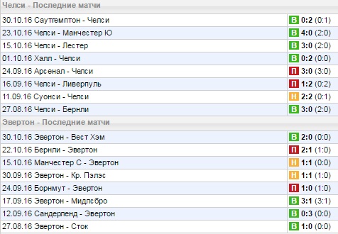 Статистика последних игр