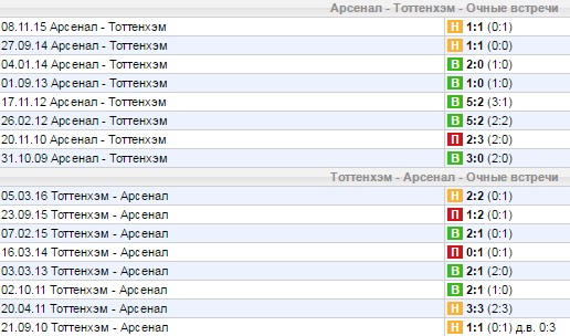 Статистика личных встреч