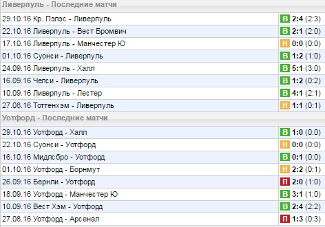 Статистика последних игр