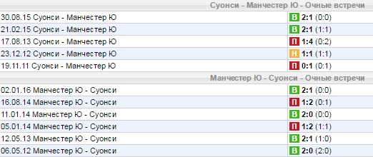 Статистика личных встреч