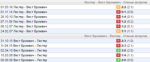 Статистика личных встреч