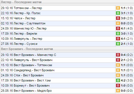 Статистика последних игр