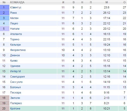 Турнирная таблица