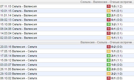 Статистика личных встреч