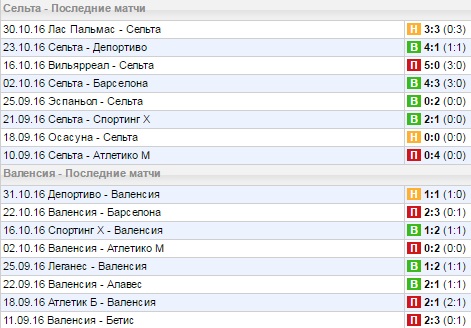 Статистика последних игр