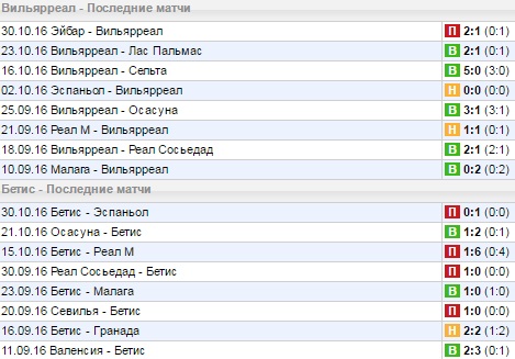 Статистика последних игр