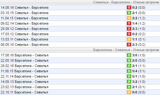 Статистика личных встреч