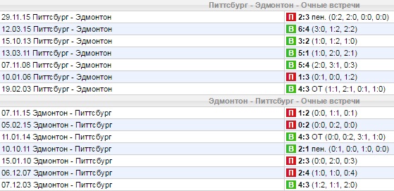 Статистика личных встреч