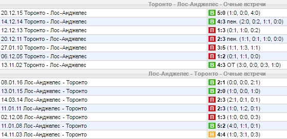 Статистика личных встреч