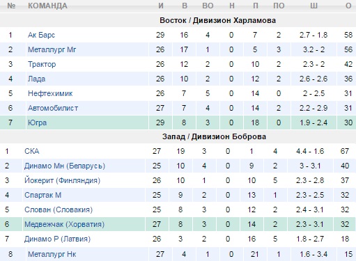 Турнирная таблица