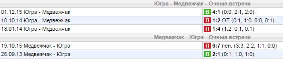 Статистика личных встреч