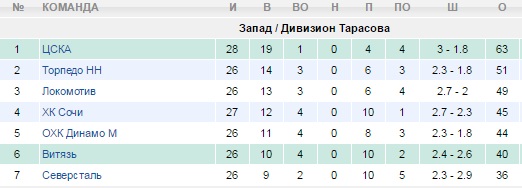 Турнирная таблица