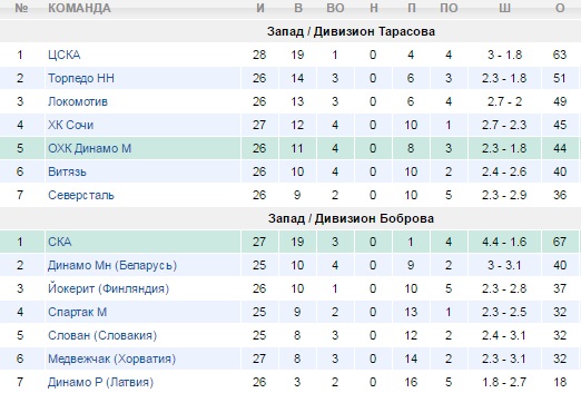 Турнирная таблица