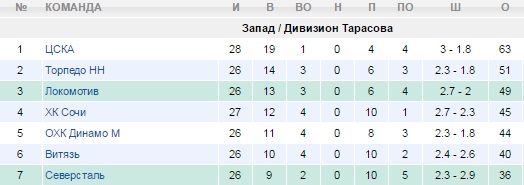 Турнирная таблица