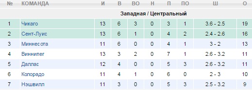 Турнирная таблица