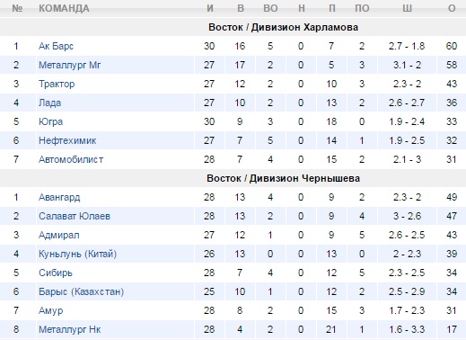 Турнирная таблица