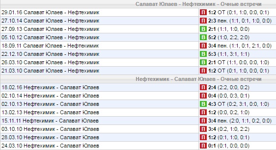 Статистика личных встреч