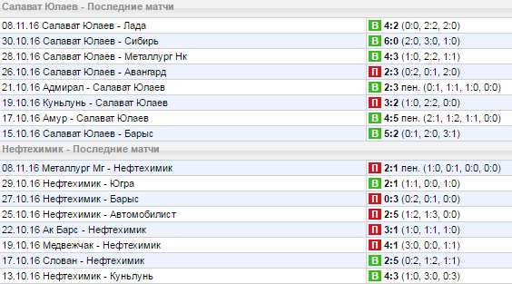Статистика последних игр