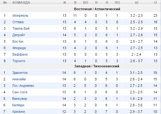 Турнирная таблица